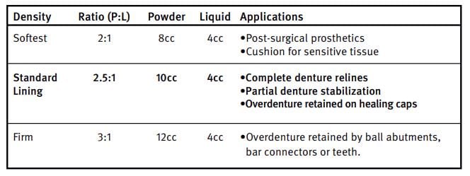 PermaSoft Reline Kit Mix Ratio